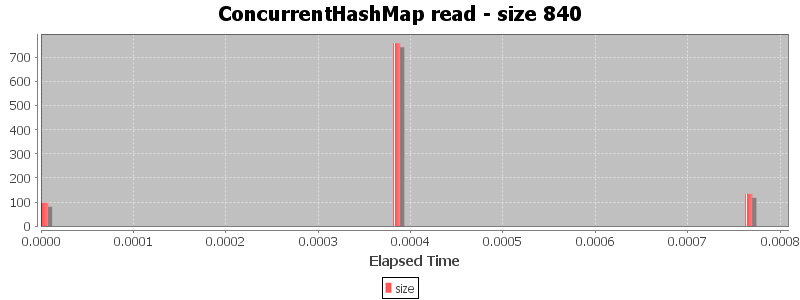 ConcurrentHashMap read - size 840